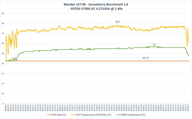 Blender - HWiNFO CPU 78.3 degrees, VRM 57 degrees