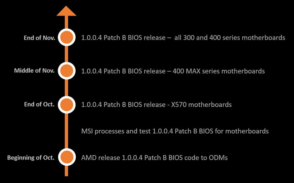 MSI اولین تولید کننده‌ای که بایوس جدید AMD را عرضه می‌کند
