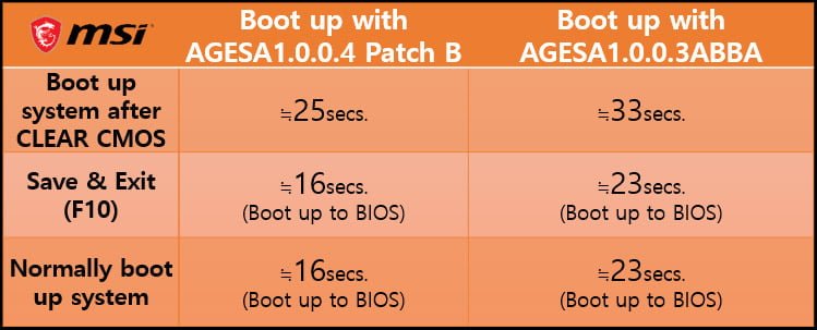 MSI اولین تولید کننده‌ای که بایوس جدید AMD را عرضه می‌کند