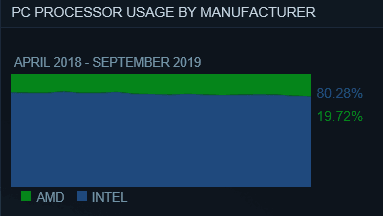دادههای جدید استیم نشان از رشد AMD در بازار پردازنده و گرافیک گیمینگ