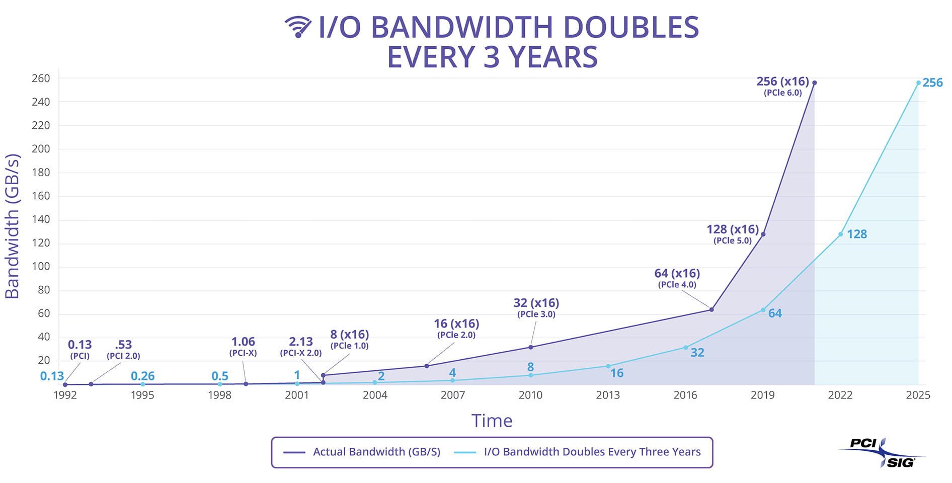 استاندارد PCI Express 6.0 تا سال 2021 معرفی خواهد شد