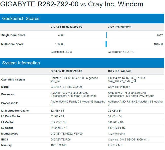 بنچمارک پردازنده سرور AMD Epyc Rome 7H12