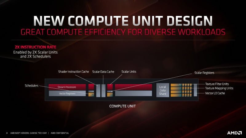 گرافیک AMD Navi 23 از سختافزار Ray Tracing بهره میبرد