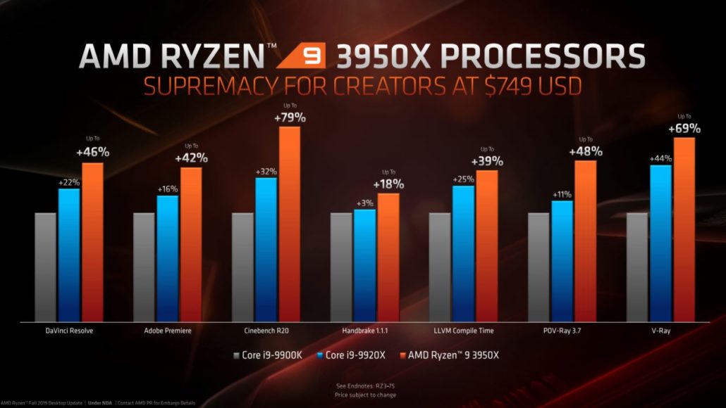 معرفی رسمی پرچمدار 16 هستهای AMD Ryzen 9 3950X