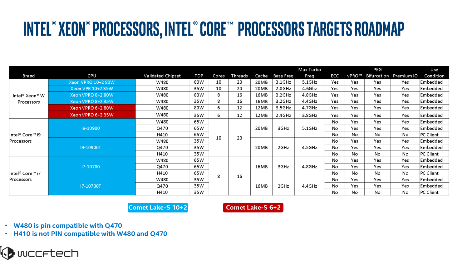 جزئیات لاین آپ نسل دهم دسکتاپ Intel Comet Lake لو رفت