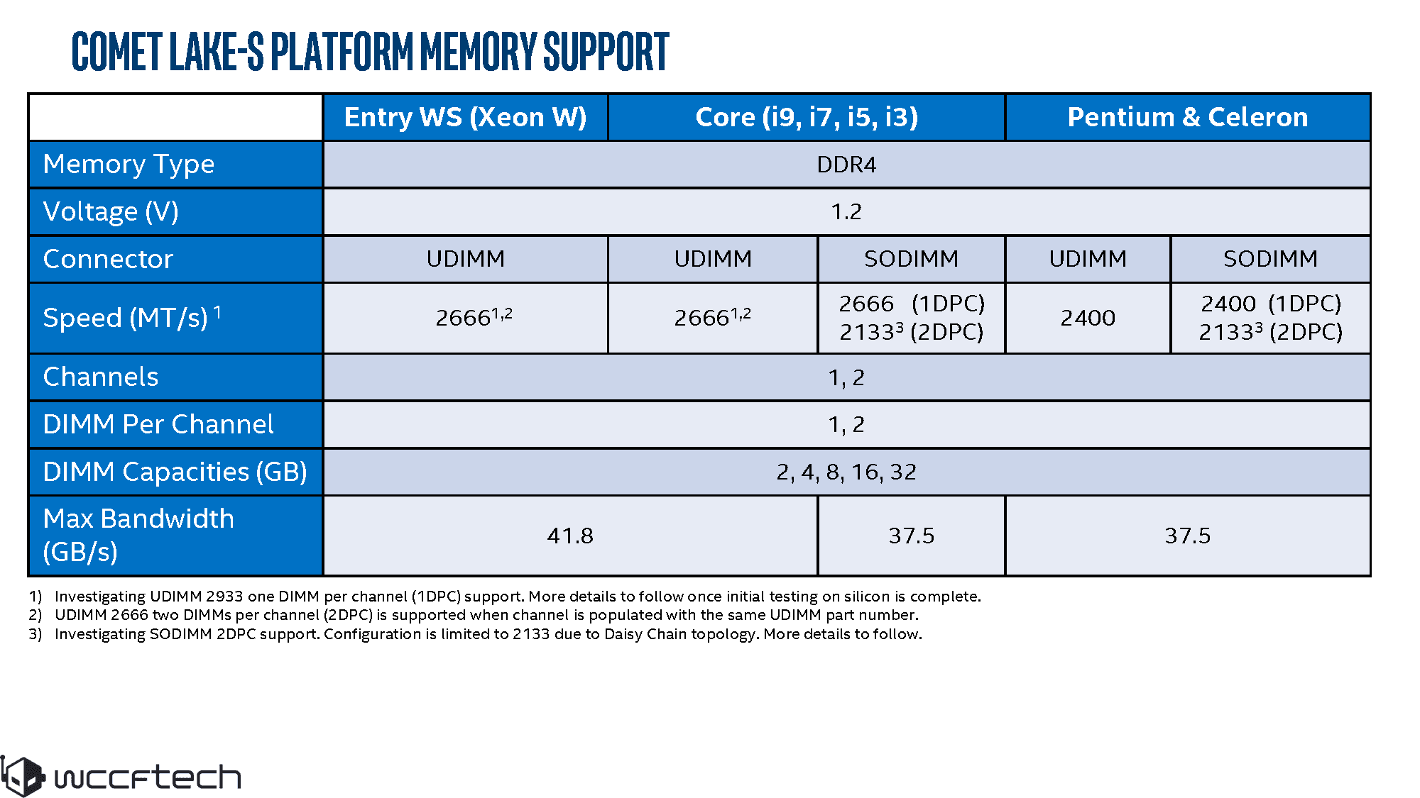 جزئیات لاین آپ نسل دهم دسکتاپ Intel Comet Lake لو رفت