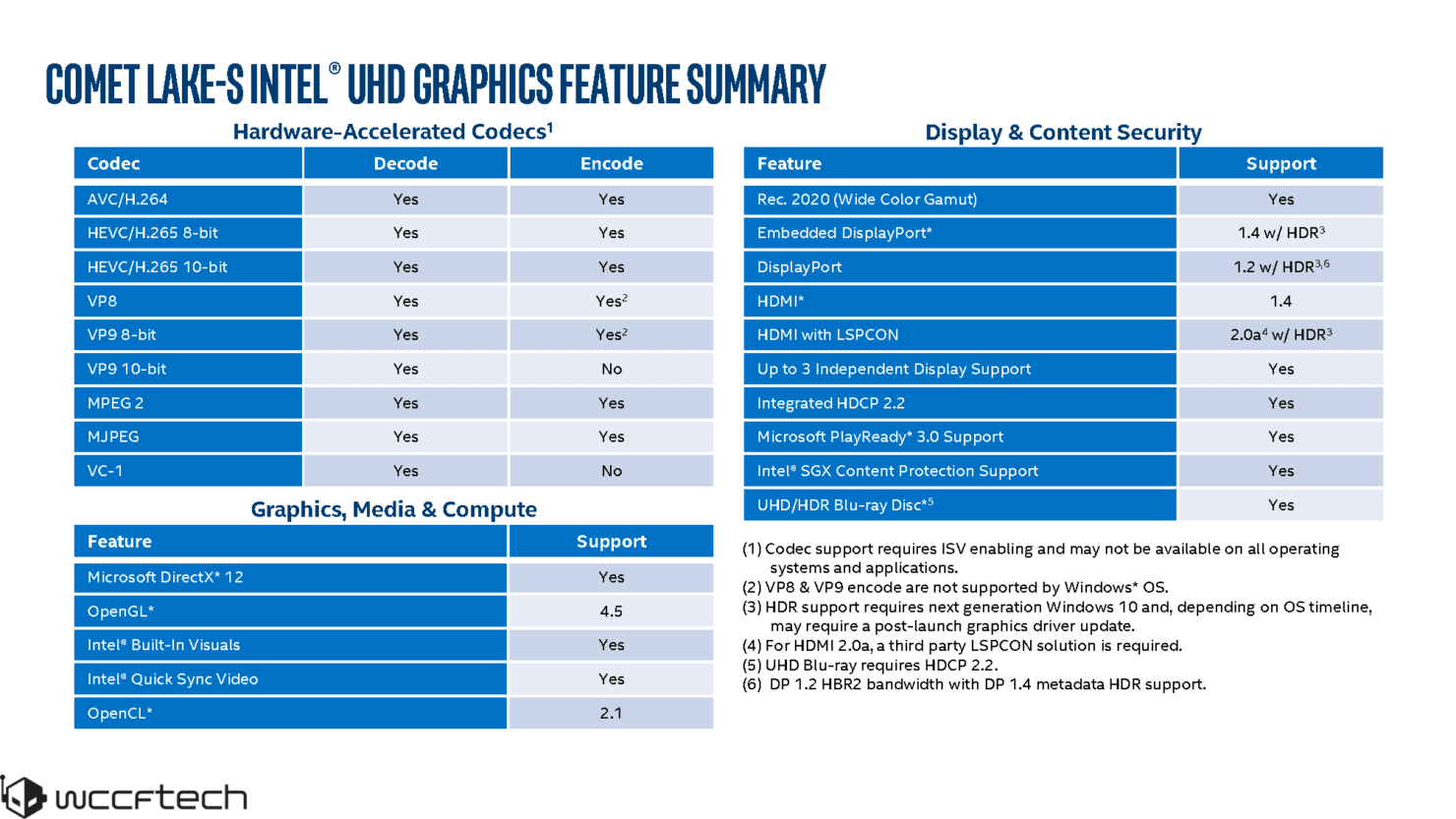 جزئیات لاین آپ نسل دهم دسکتاپ Intel Comet Lake لو رفت
