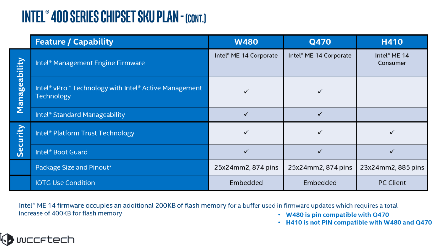 جزئیات لاین آپ نسل دهم دسکتاپ Intel Comet Lake لو رفت