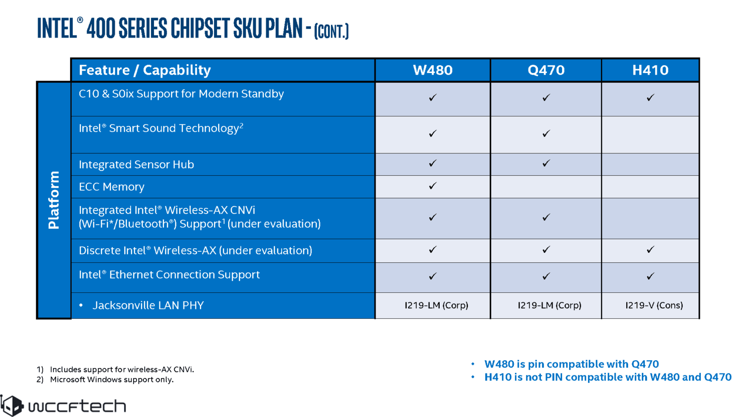 جزئیات لاین آپ نسل دهم دسکتاپ Intel Comet Lake لو رفت