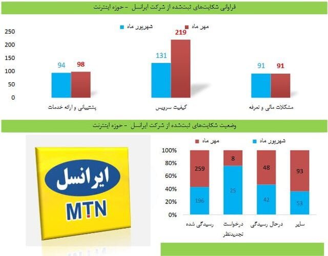 شکایت کاربران از اپراتورها و سرویس های اینترنت