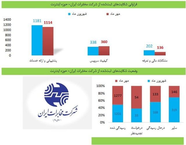 شکایت کاربران از اپراتورها و سرویس های اینترنت