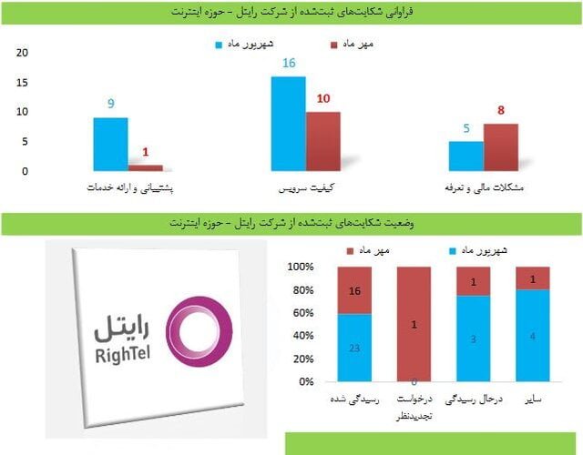 شکایت کاربران از اپراتورها و سرویس های اینترنت