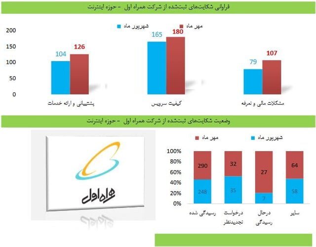 شکایت کاربران از اپراتورها و سرویس های اینترنت