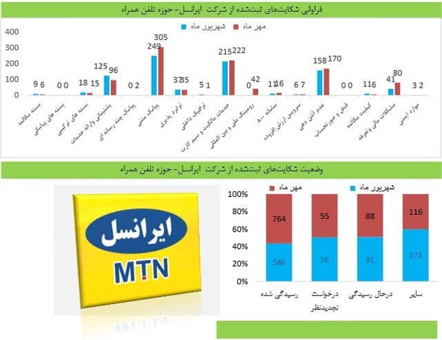 شکایت کاربران از اپراتورها و سرویس های اینترنت