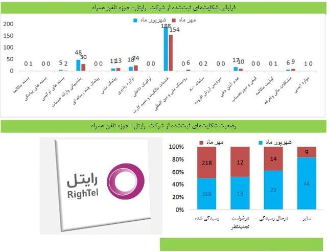 شکایت کاربران از اپراتورها و سرویس های اینترنت