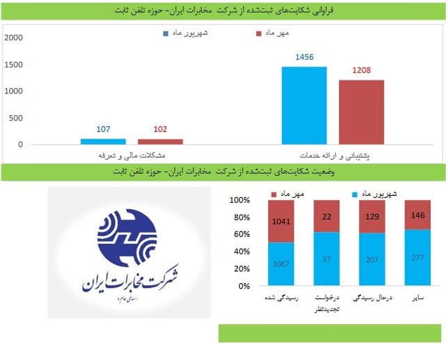 شکایت کاربران از اپراتورها و سرویس های اینترنت