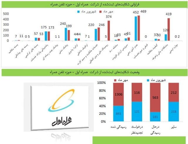 شکایت کاربران از اپراتورها و سرویس های اینترنت