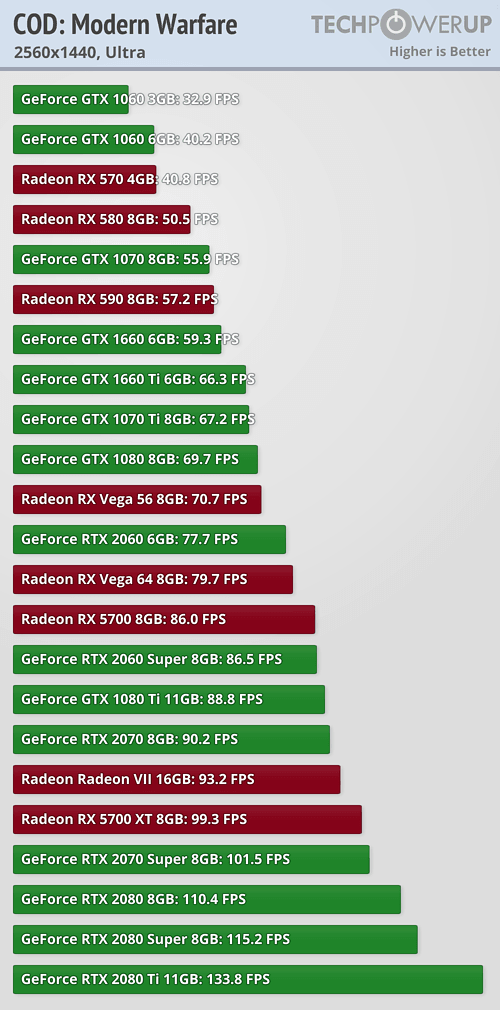 بنچمارک بازی Call of Duty: Modern Warfare