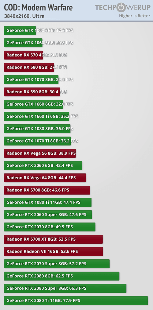 بنچمارک بازی Call of Duty: Modern Warfare