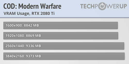 بنچمارک بازی Call of Duty: Modern Warfare