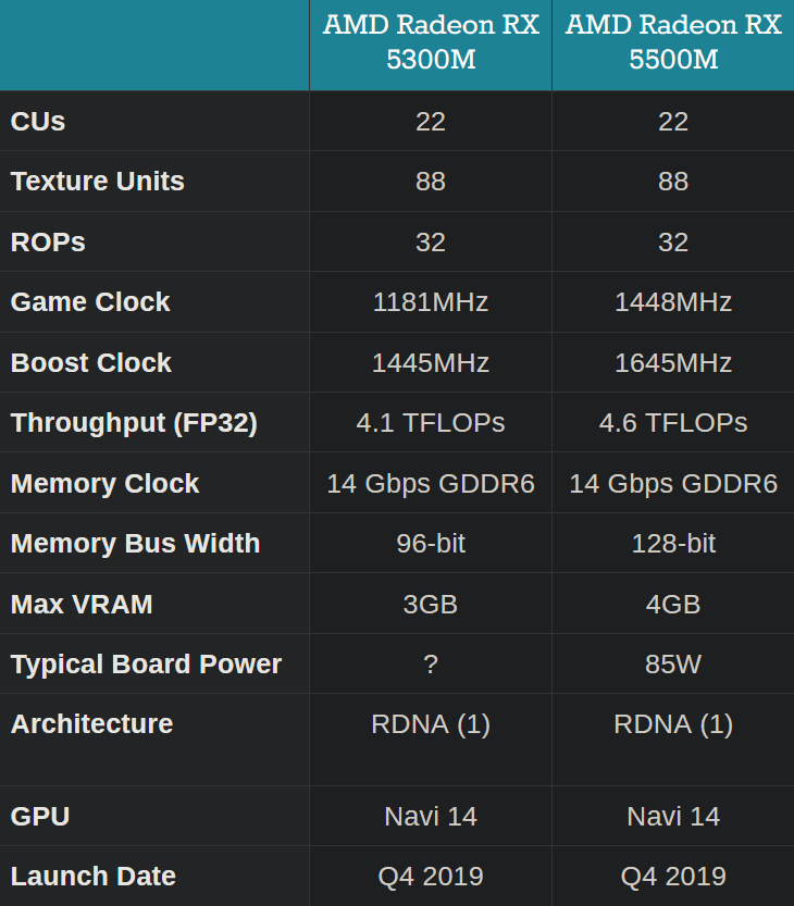 AMD گرافیک موبایل Radeon RX 5300M را معرفی کرد