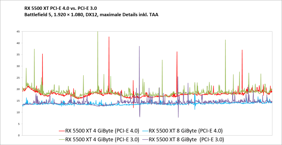 آیا عملکرد RX 5500 XT توسط حافظه و پهنای باند محدود شده؟