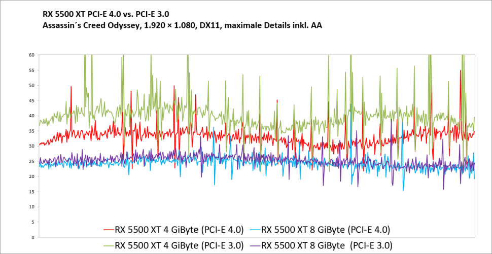 آیا عملکرد RX 5500 XT توسط حافظه و پهنای باند محدود شده؟