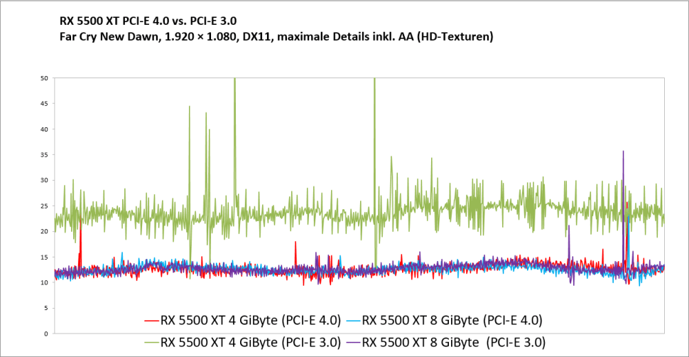 آیا عملکرد RX 5500 XT توسط حافظه و پهنای باند محدود شده؟