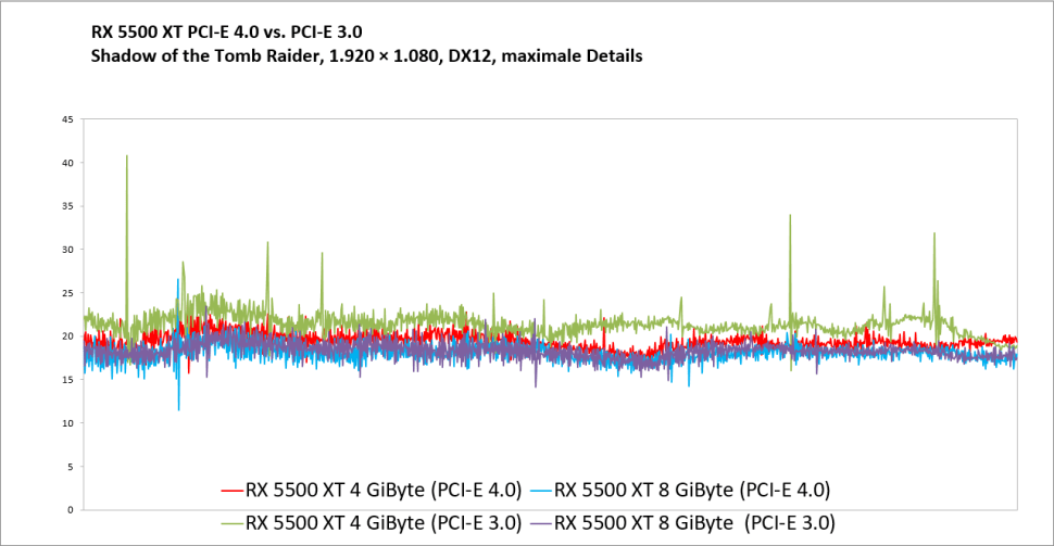 آیا عملکرد RX 5500 XT توسط حافظه و پهنای باند محدود شده؟