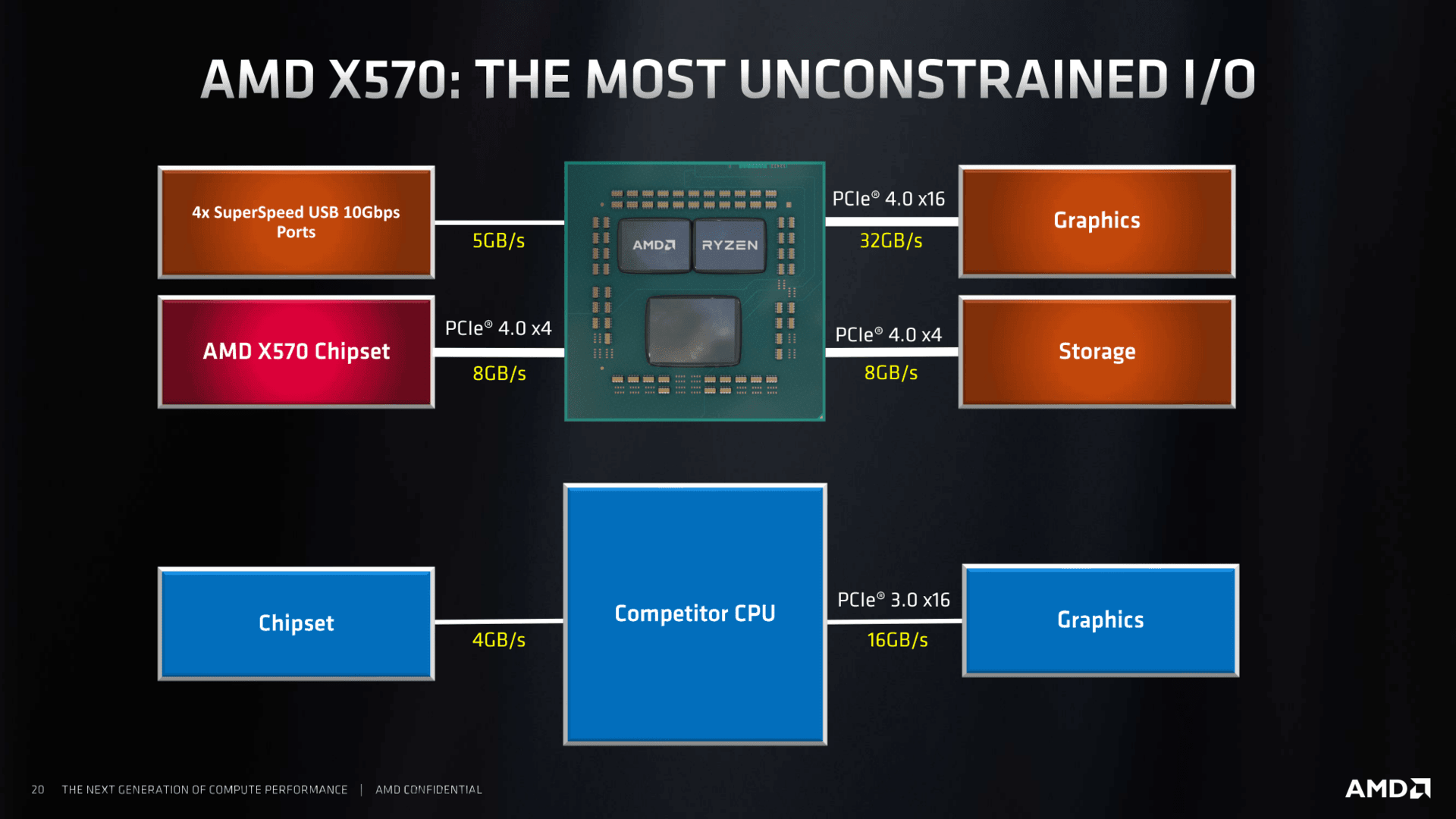 چیپست AMD X670 احتمالا توسط شرکت دیگری توسعه می‌یابد