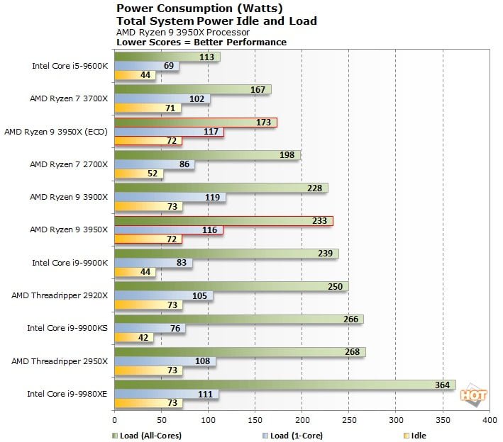Threadripper 3970X در توان 140 وات نیز پرچمدار اینتل را کنار میزند