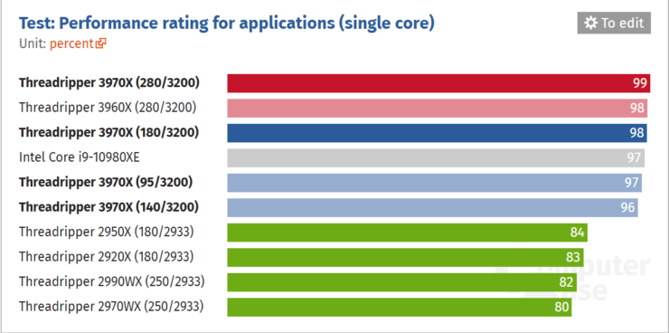 Threadripper 3970X در توان 140 وات نیز پرچمدار اینتل را کنار میزند