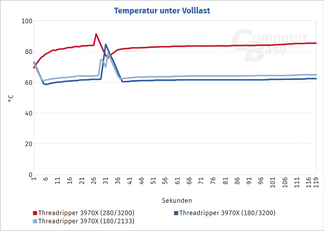 Threadripper 3970X در توان 140 وات نیز پرچمدار اینتل را کنار میزند