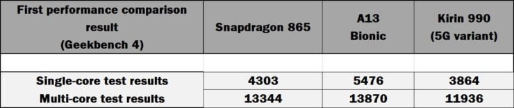 مقایسه Snapdragon 865 با A13 Bionic و Kirin 990