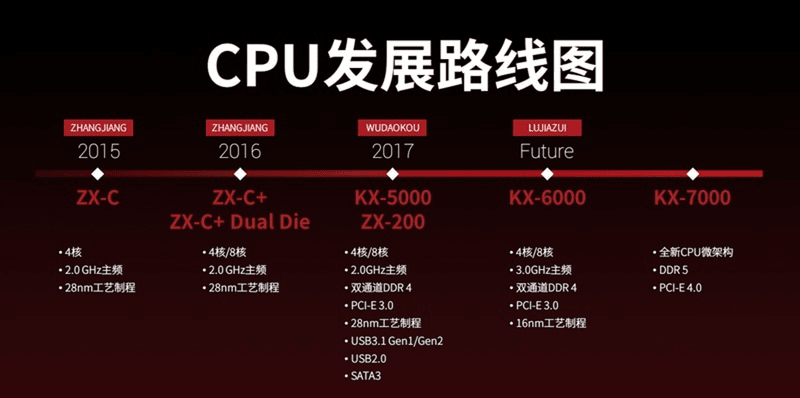 Zhaoxin رقیبی برای AMD و Intel در زمینه پردازنده‌های مرکزی