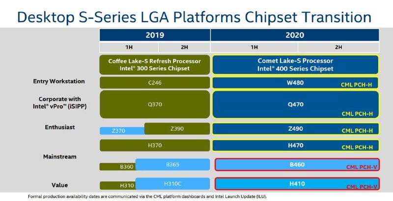 گزارش اختصاصی: تاریخ معرفی پردازنده‌های Intel Comet Lake S