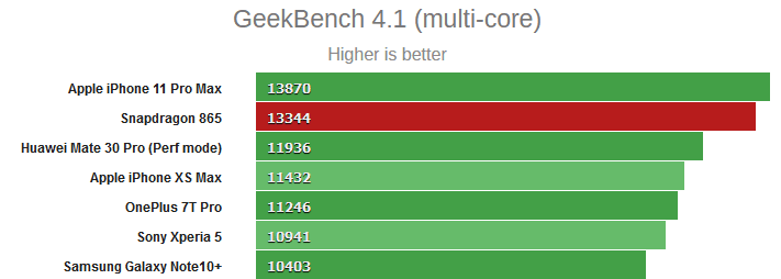 Geek Bench Multi Core