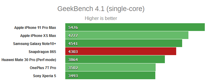 Geek Bench Single Core