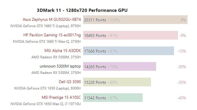 اولین بنچمارکهای AMD Radeon RX 5300M منتشر شدندیس