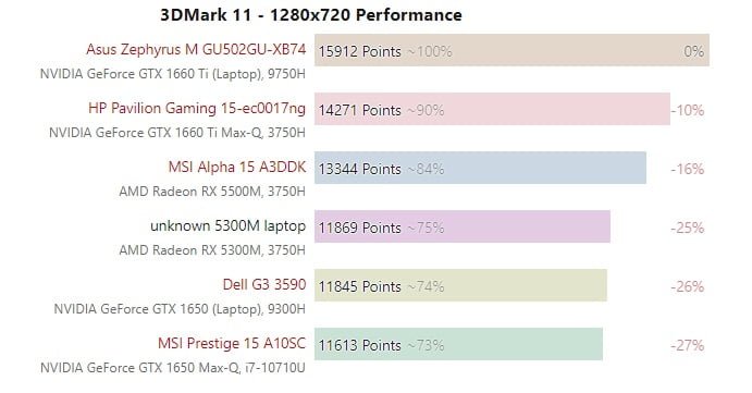 اولین بنچمارکهای AMD Radeon RX 5300M منتشر شدندیس