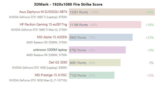 اولین بنچمارکهای AMD Radeon RX 5300M منتشر شدندیس