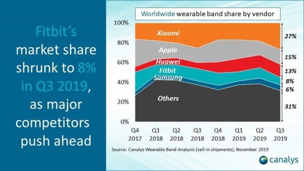 فروش دستبند و ساعت های هوشمند در q3 2019