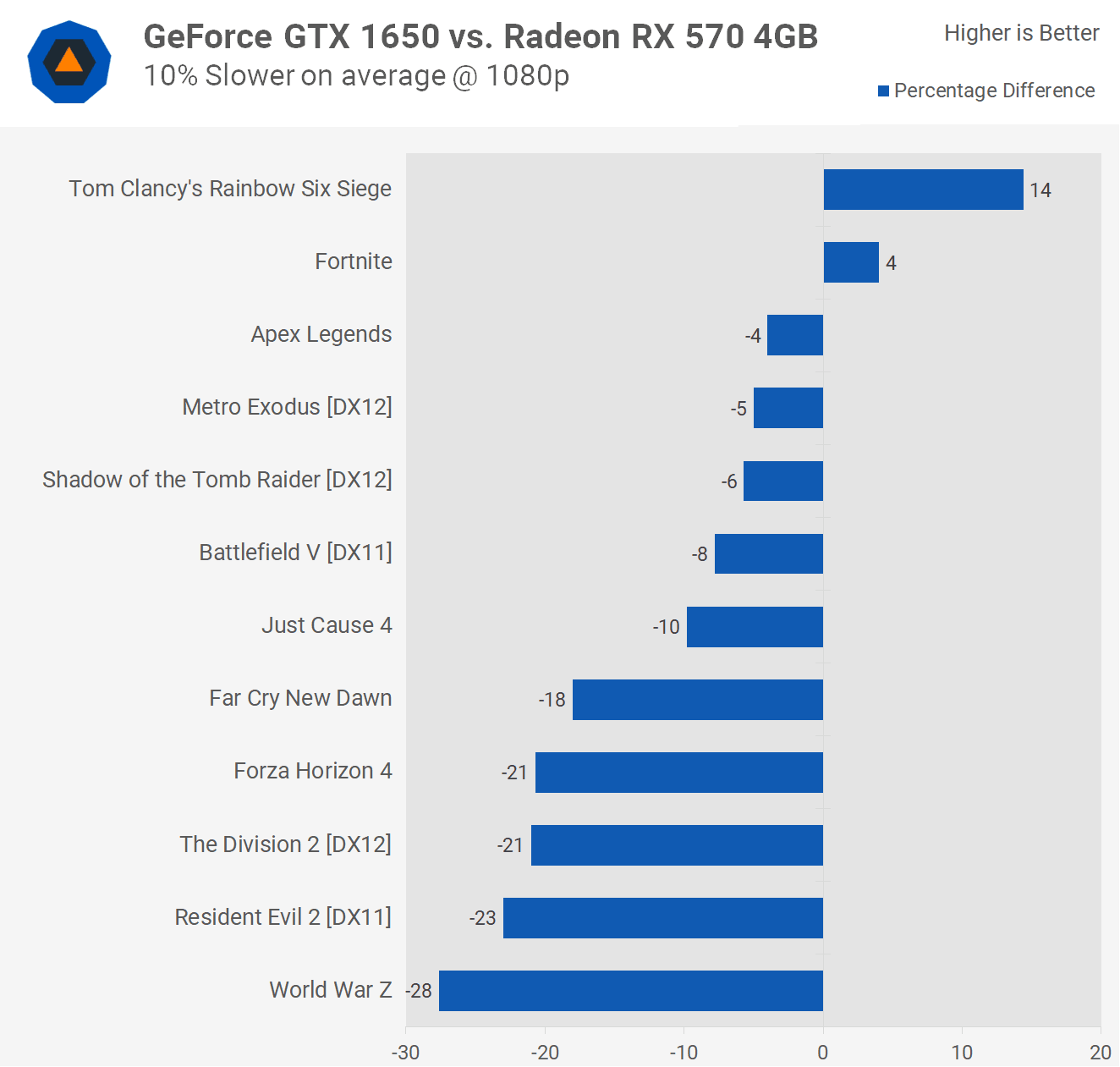 بدترین پردازنده‌ها و گرافیک‌های سال 2019