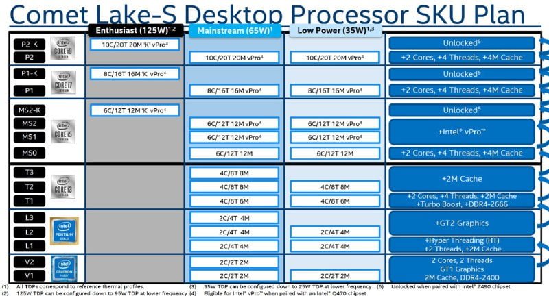 شایعه عجیب: اینتل دو سوکت برای نسل دهم دسکتاپ در نظر گرفته