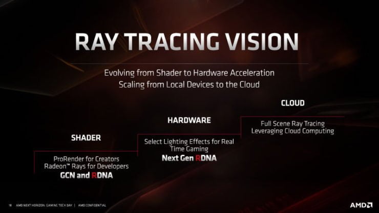 AMD دوباره تاکید کرده: عرضه Big Navi در سال 2020