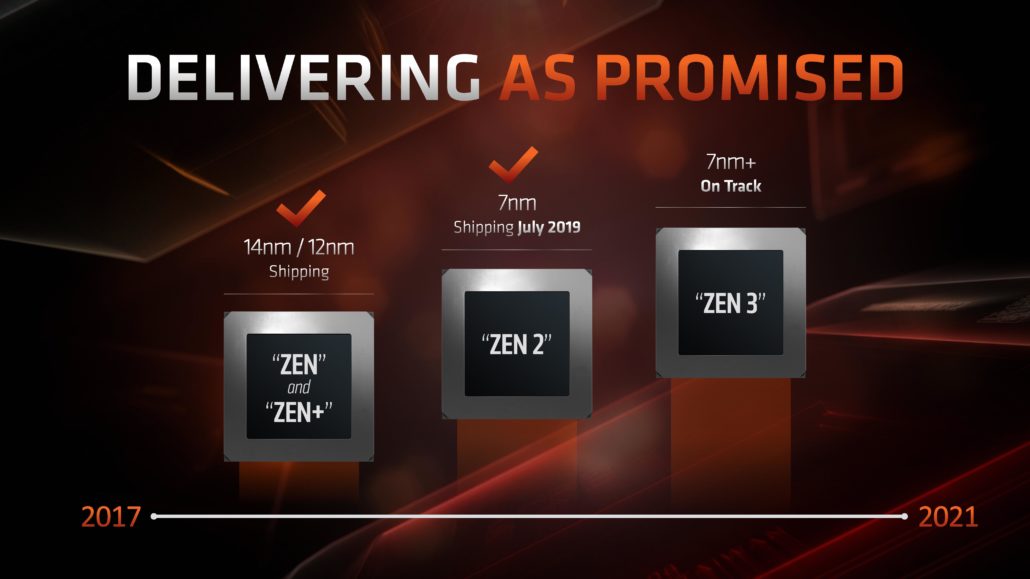 تاریخ عرضه پردازنده‌های AMD Zen 3 و چیپست‌های سری 600