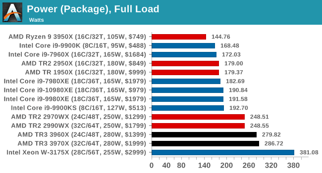 مصرف انرژی بیش از اندازه پرچمدار 10 هسته‌ای Intel Core i9 10900K