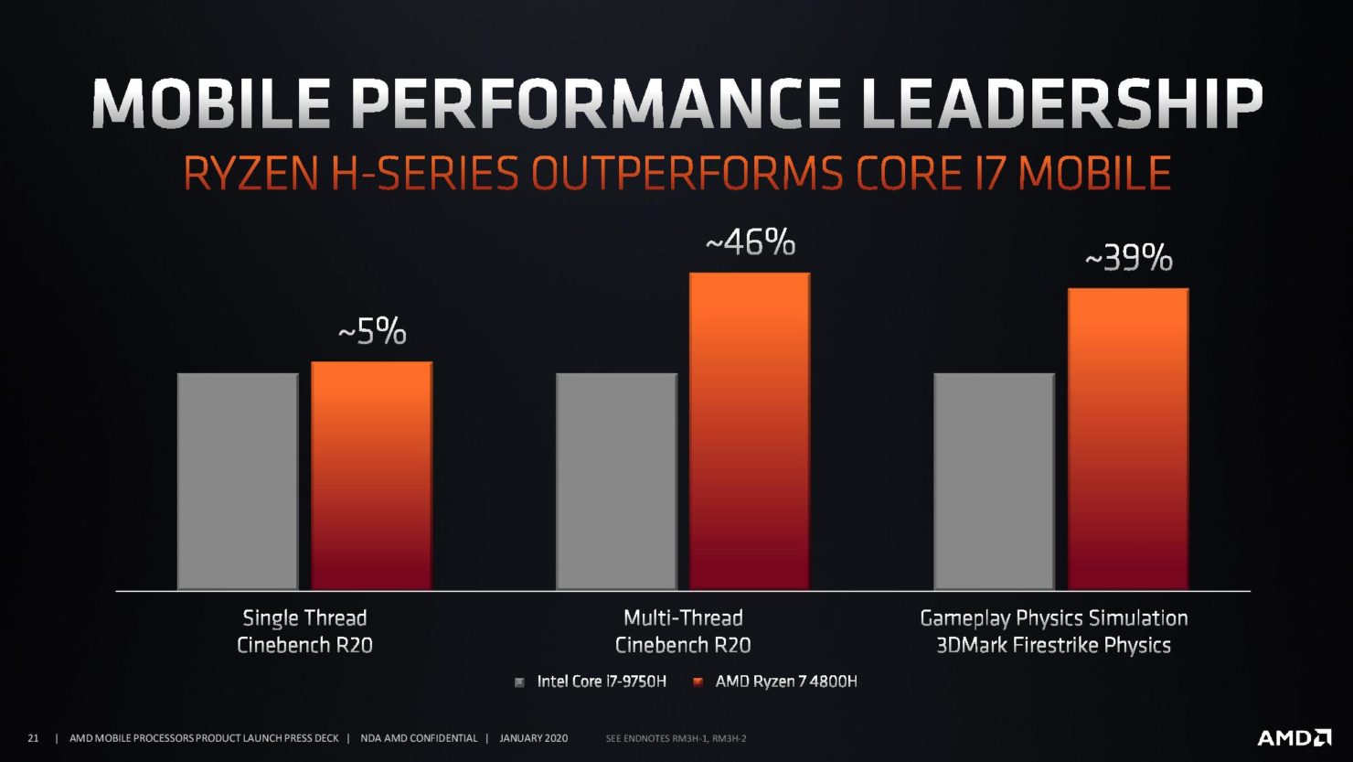 خیره کننده مثل Ryzen 7 4800H؛ بهتر از Core i7 9700K