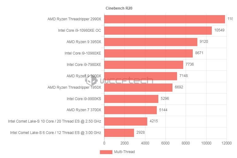 بنچمارک جدیدی از مدلهای 10 و 6 هستهای Intel Comet Lake S