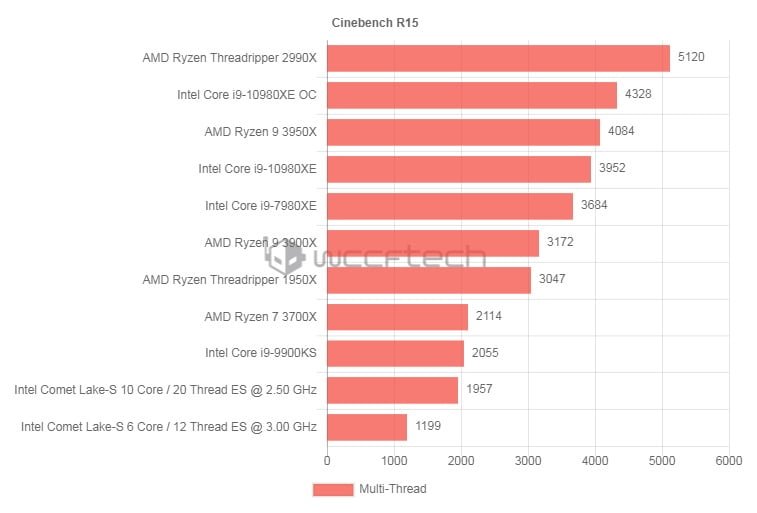 بنچمارک جدیدی از مدلهای 10 و 6 هستهای Intel Comet Lake S